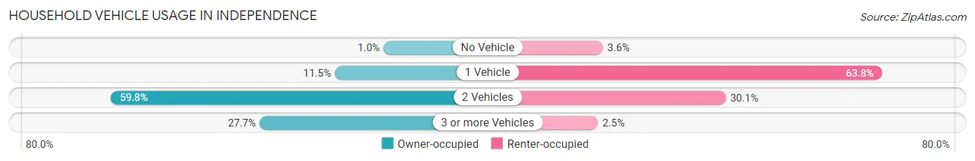 Household Vehicle Usage in Independence