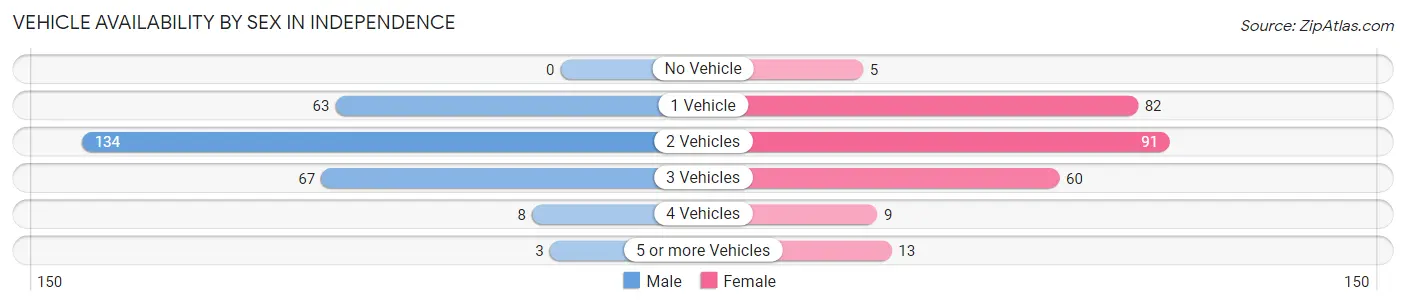 Vehicle Availability by Sex in Independence