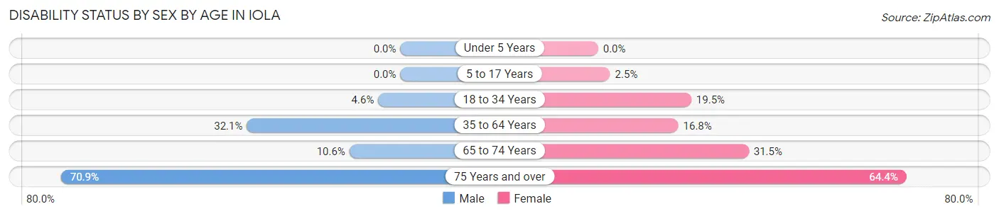 Disability Status by Sex by Age in Iola
