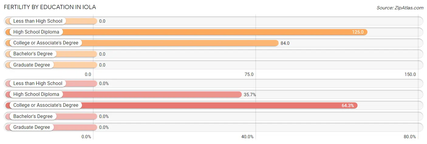 Female Fertility by Education Attainment in Iola