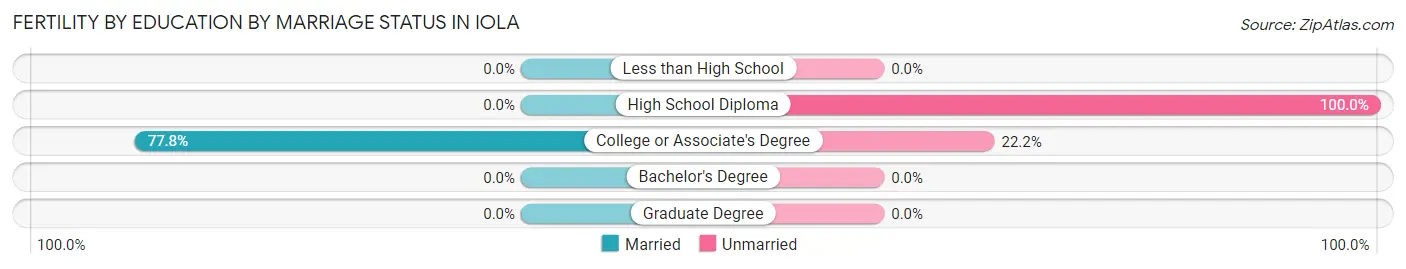 Female Fertility by Education by Marriage Status in Iola