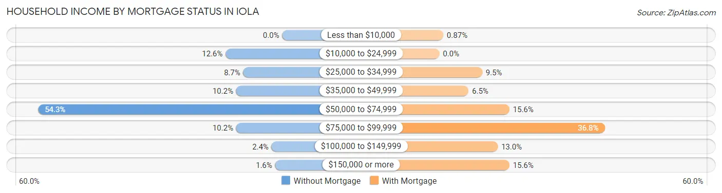 Household Income by Mortgage Status in Iola