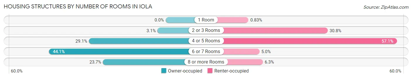 Housing Structures by Number of Rooms in Iola