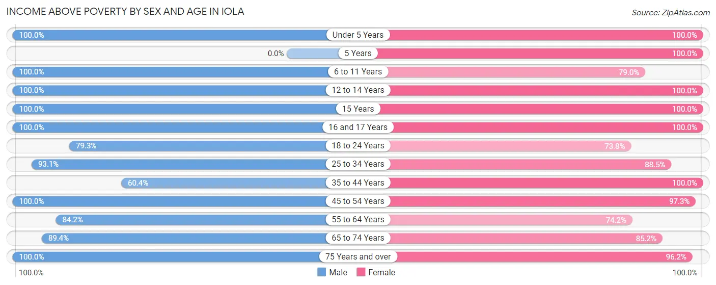 Income Above Poverty by Sex and Age in Iola
