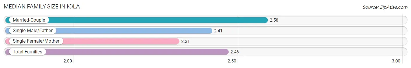 Median Family Size in Iola