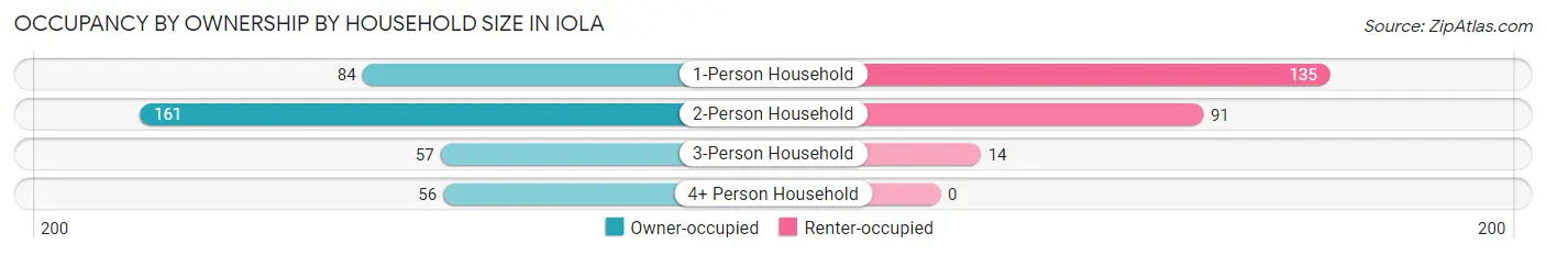 Occupancy by Ownership by Household Size in Iola
