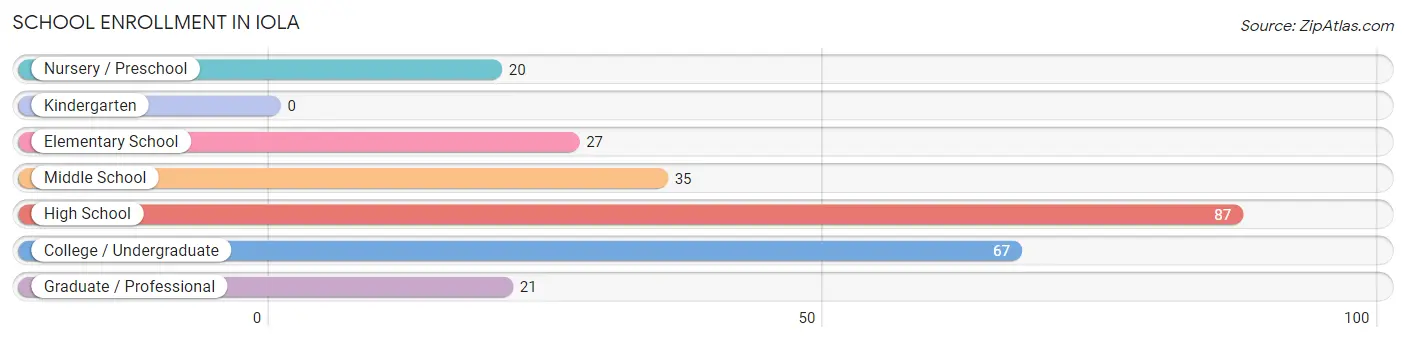 School Enrollment in Iola