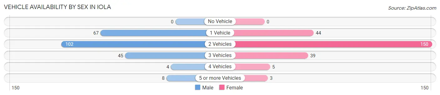 Vehicle Availability by Sex in Iola