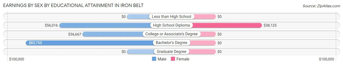 Earnings by Sex by Educational Attainment in Iron Belt