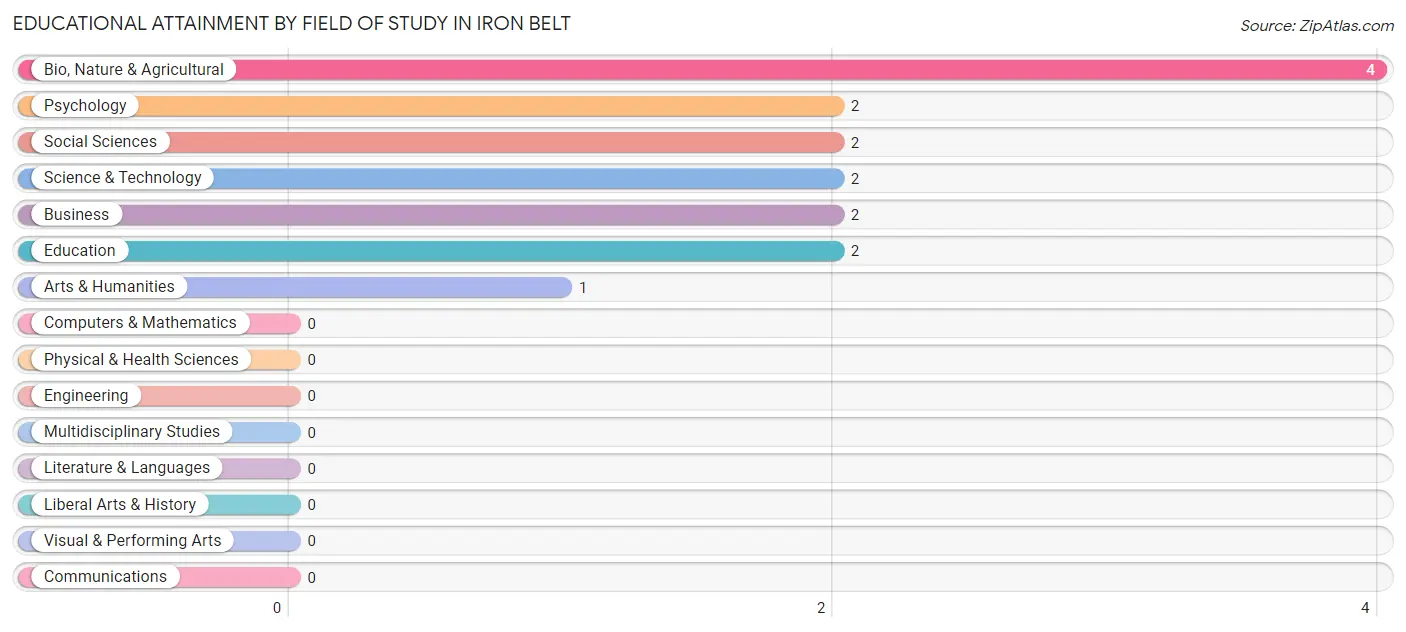 Educational Attainment by Field of Study in Iron Belt
