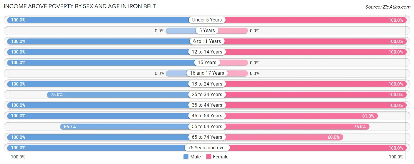 Income Above Poverty by Sex and Age in Iron Belt