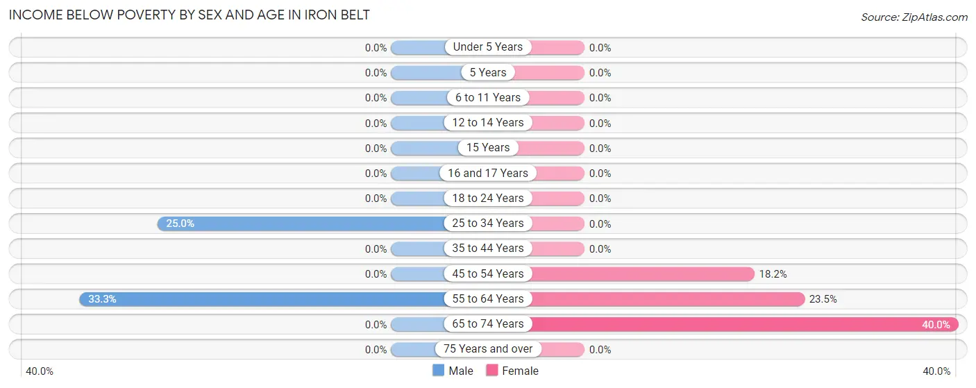 Income Below Poverty by Sex and Age in Iron Belt
