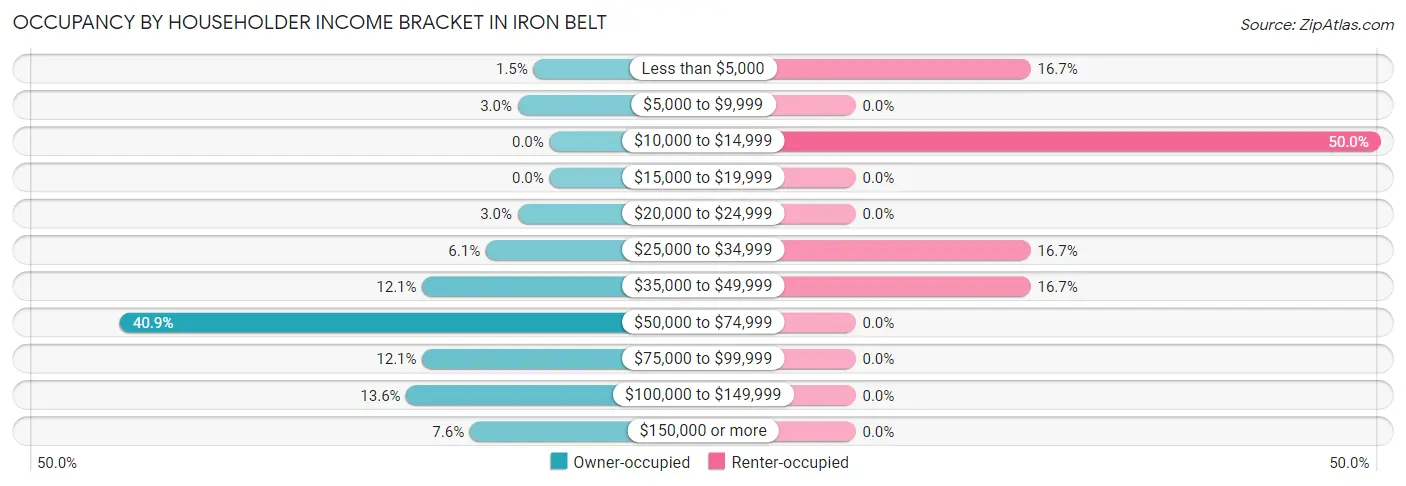 Occupancy by Householder Income Bracket in Iron Belt