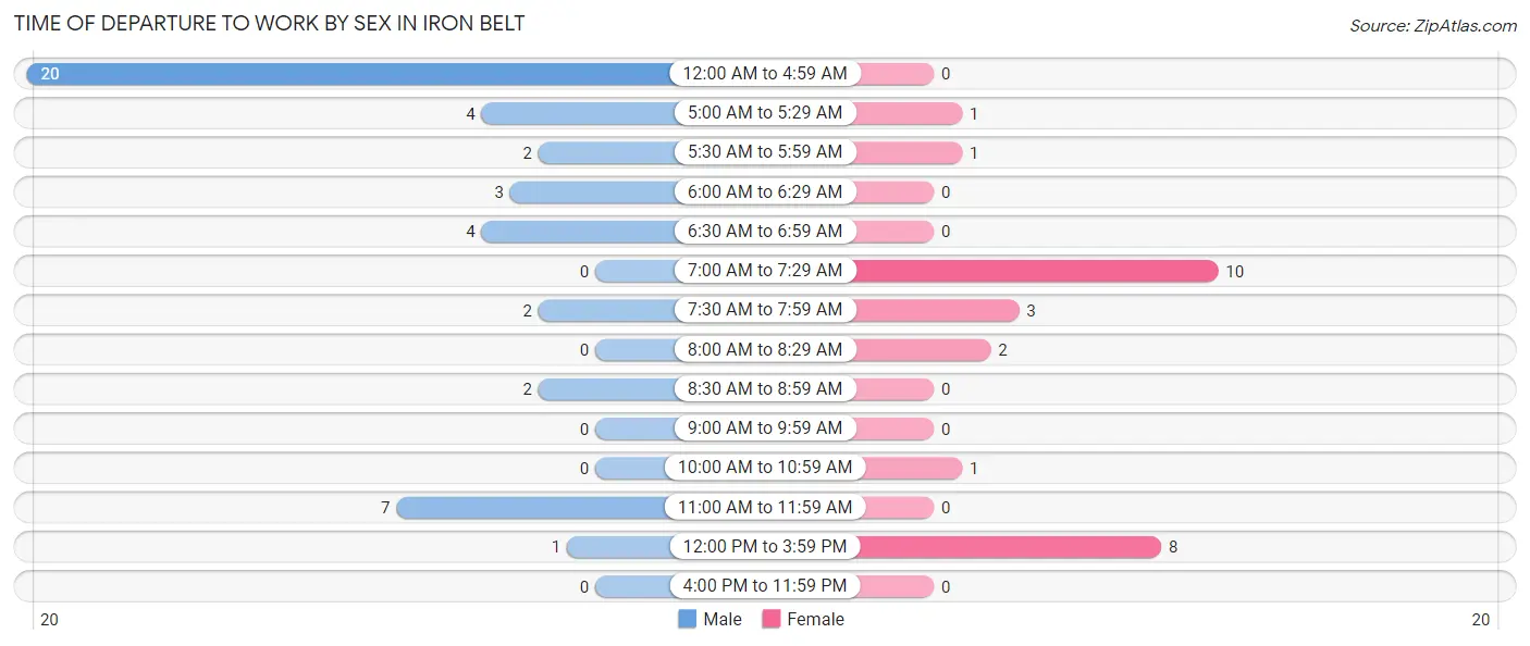 Time of Departure to Work by Sex in Iron Belt