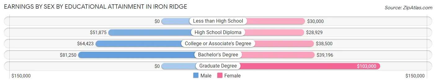 Earnings by Sex by Educational Attainment in Iron Ridge