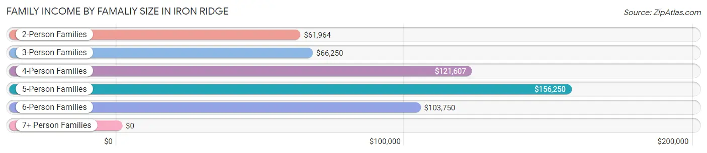 Family Income by Famaliy Size in Iron Ridge