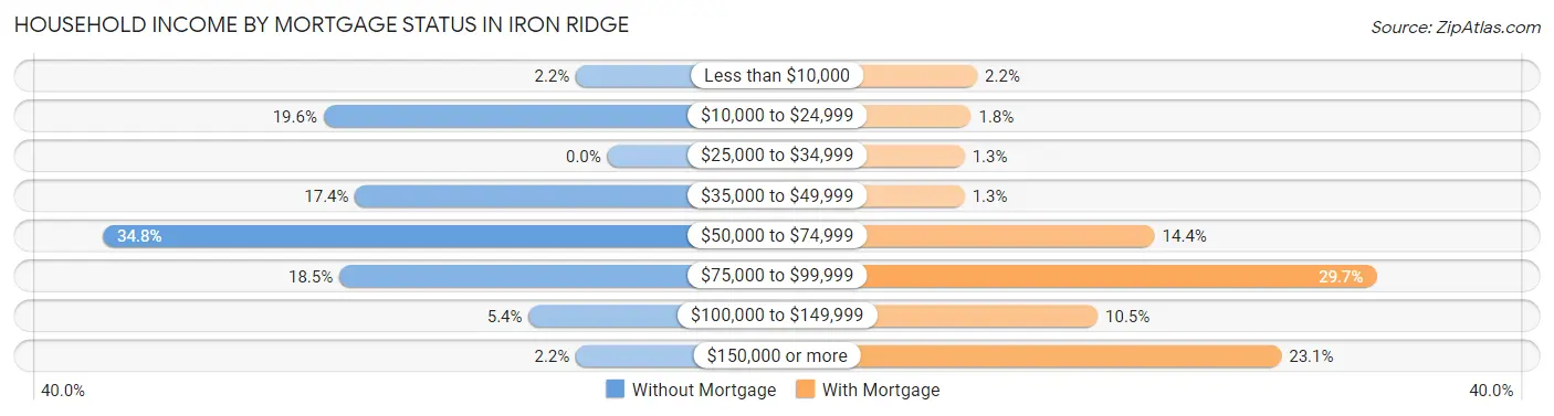 Household Income by Mortgage Status in Iron Ridge