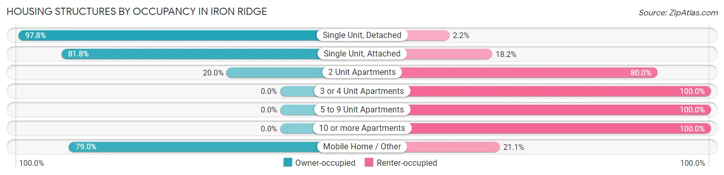 Housing Structures by Occupancy in Iron Ridge