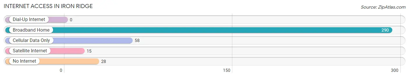 Internet Access in Iron Ridge