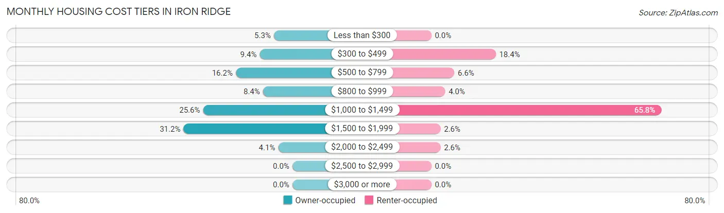 Monthly Housing Cost Tiers in Iron Ridge
