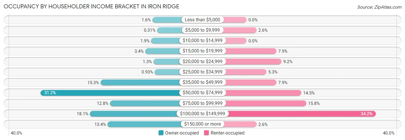 Occupancy by Householder Income Bracket in Iron Ridge