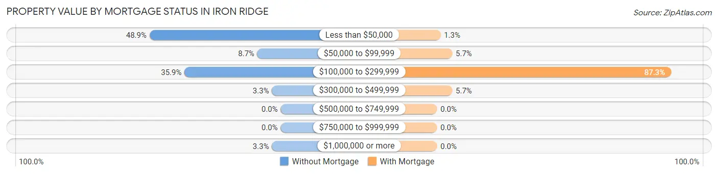 Property Value by Mortgage Status in Iron Ridge