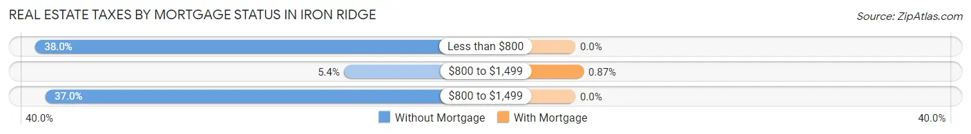 Real Estate Taxes by Mortgage Status in Iron Ridge
