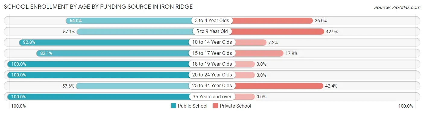 School Enrollment by Age by Funding Source in Iron Ridge