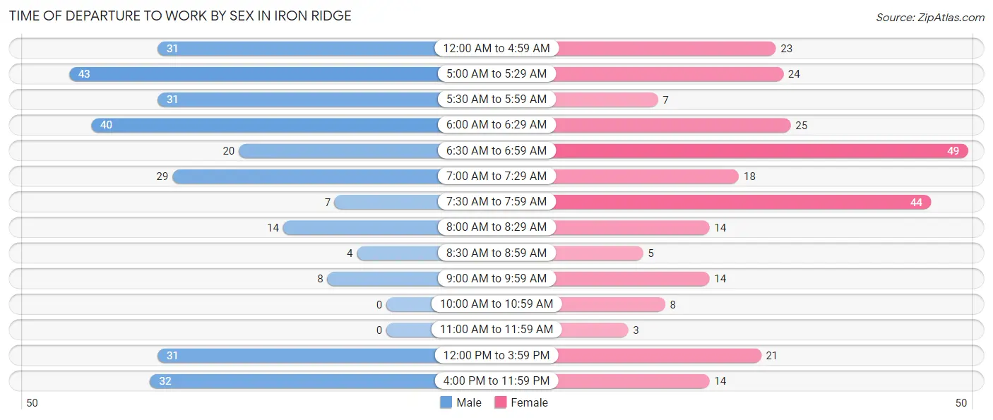 Time of Departure to Work by Sex in Iron Ridge