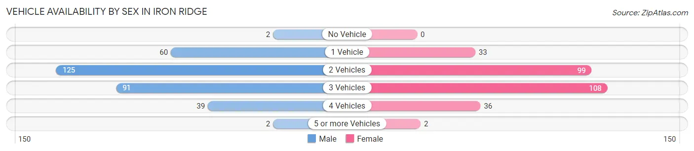Vehicle Availability by Sex in Iron Ridge