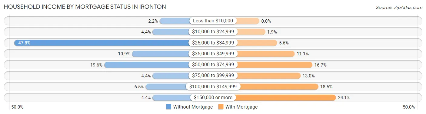 Household Income by Mortgage Status in Ironton