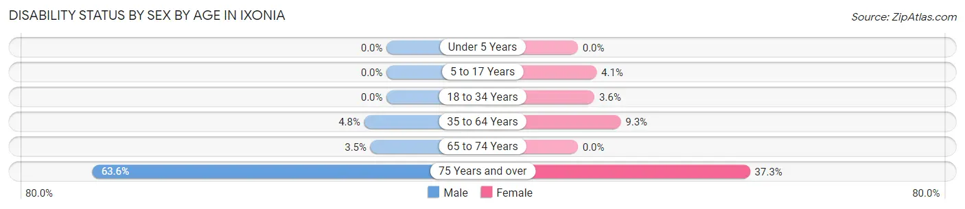 Disability Status by Sex by Age in Ixonia