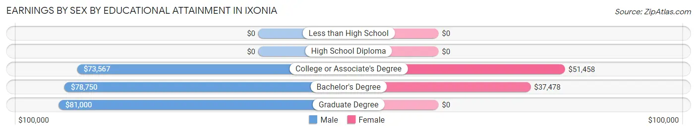 Earnings by Sex by Educational Attainment in Ixonia