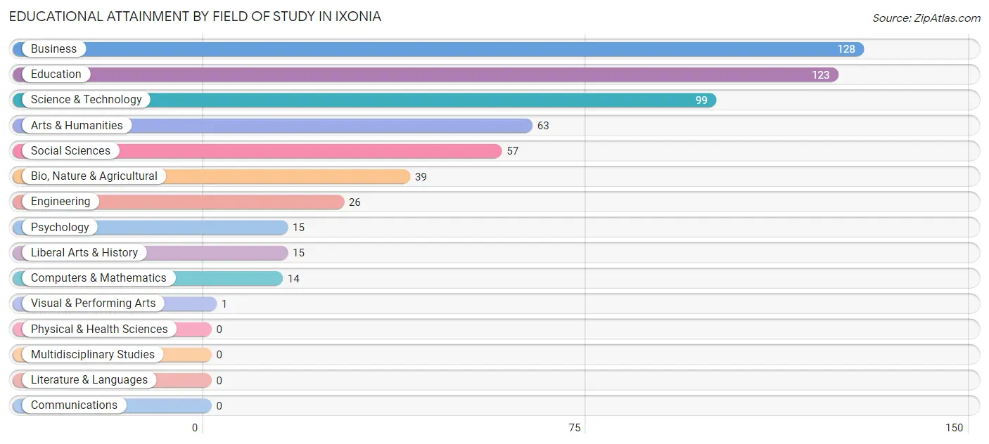 Educational Attainment by Field of Study in Ixonia