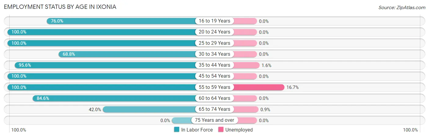 Employment Status by Age in Ixonia