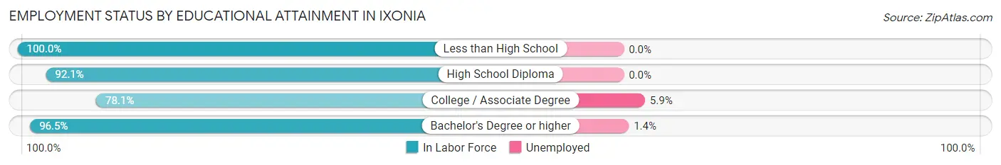 Employment Status by Educational Attainment in Ixonia