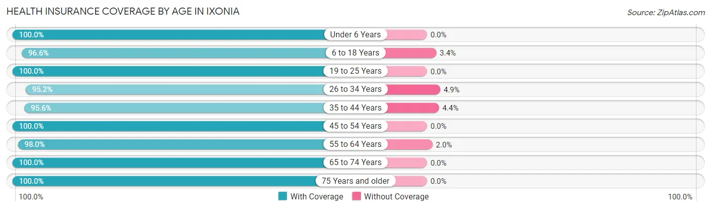 Health Insurance Coverage by Age in Ixonia