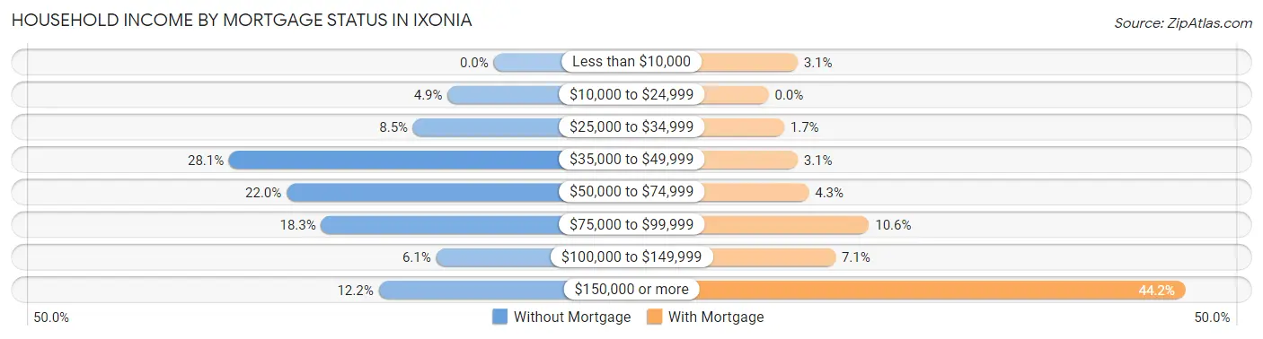 Household Income by Mortgage Status in Ixonia