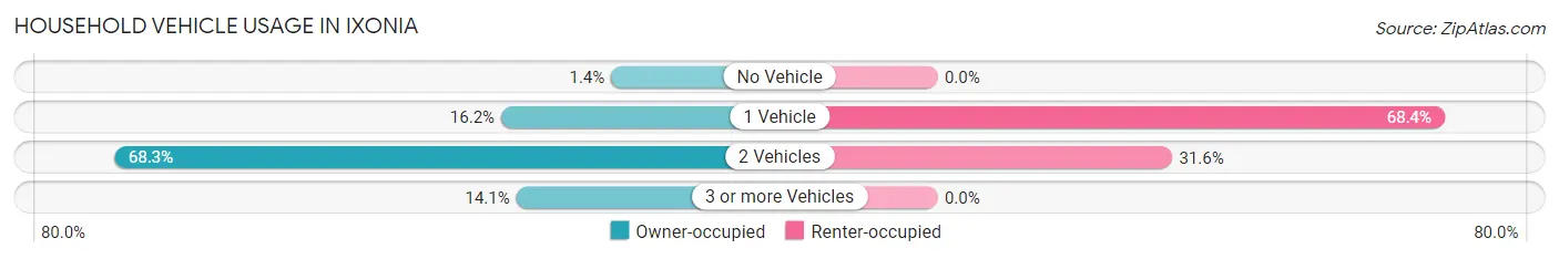 Household Vehicle Usage in Ixonia