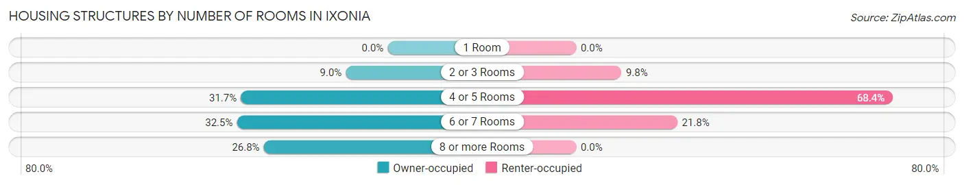 Housing Structures by Number of Rooms in Ixonia