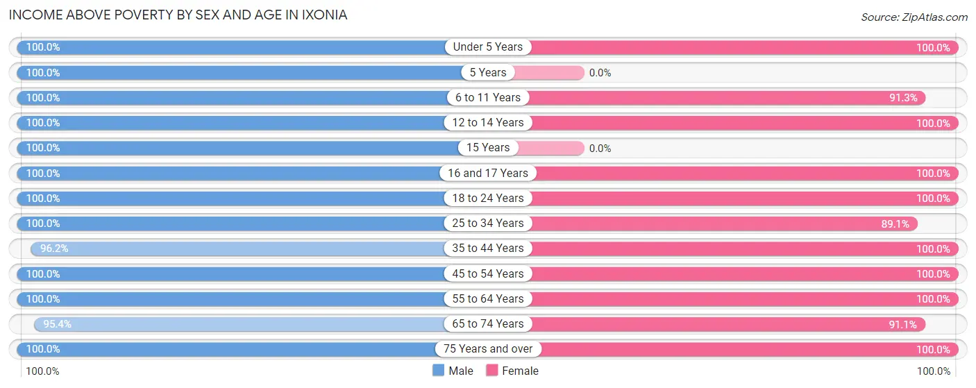 Income Above Poverty by Sex and Age in Ixonia