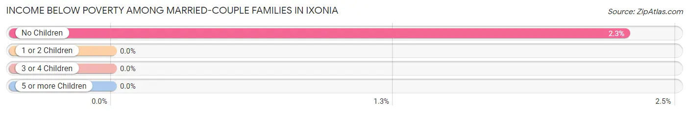 Income Below Poverty Among Married-Couple Families in Ixonia