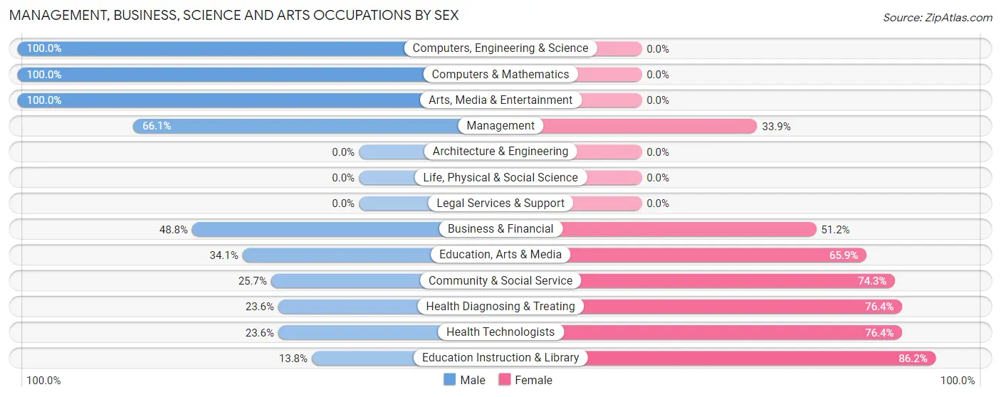 Management, Business, Science and Arts Occupations by Sex in Ixonia