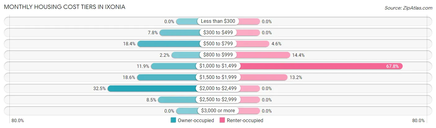 Monthly Housing Cost Tiers in Ixonia