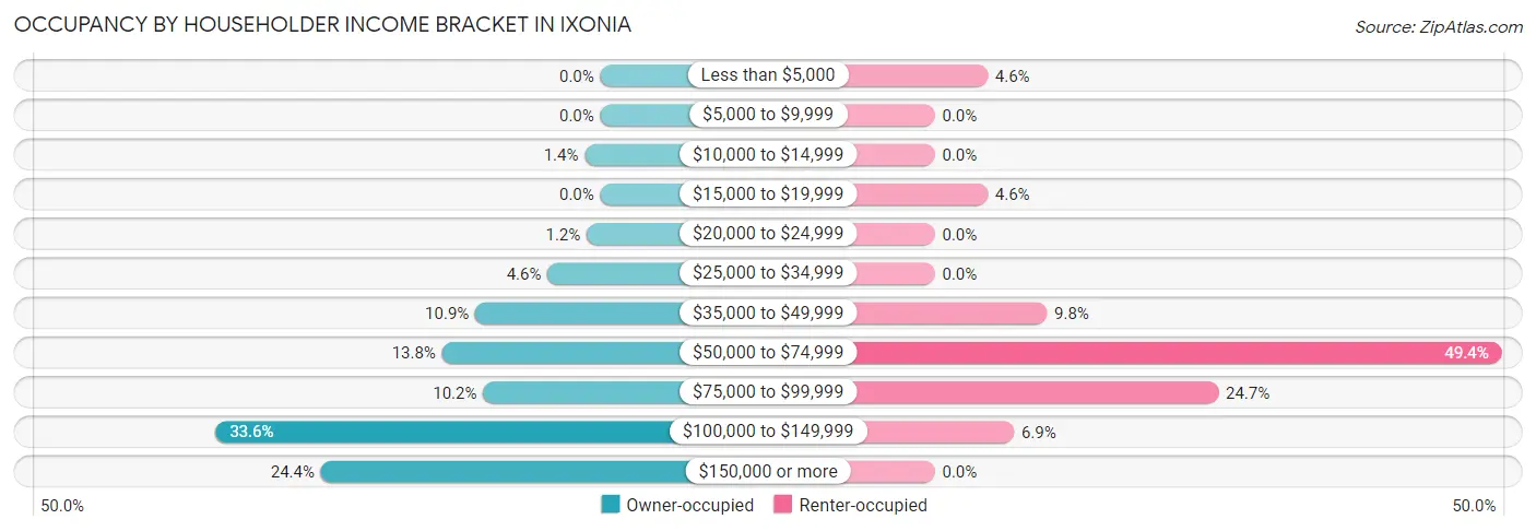 Occupancy by Householder Income Bracket in Ixonia