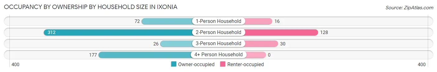 Occupancy by Ownership by Household Size in Ixonia
