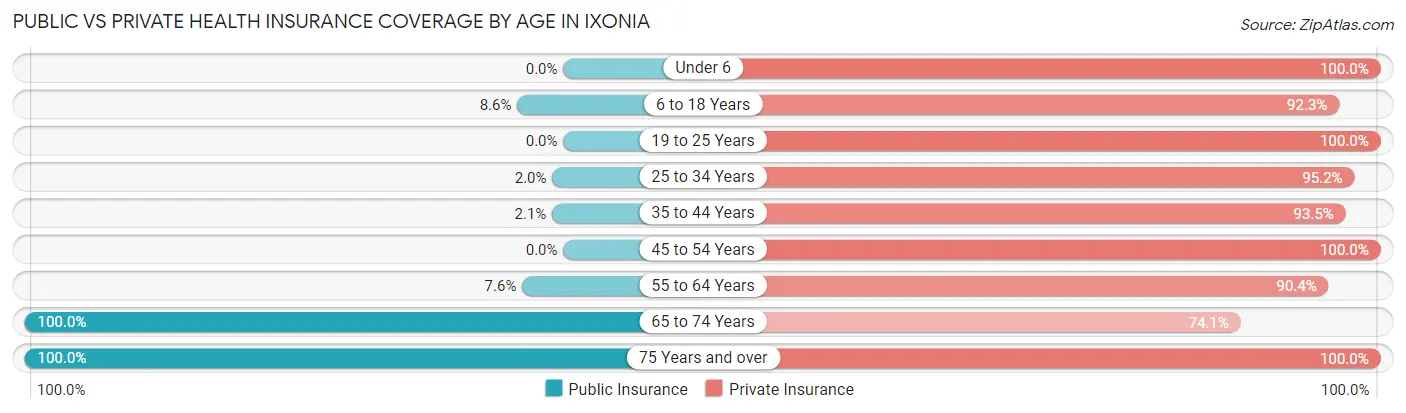 Public vs Private Health Insurance Coverage by Age in Ixonia