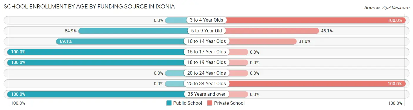 School Enrollment by Age by Funding Source in Ixonia