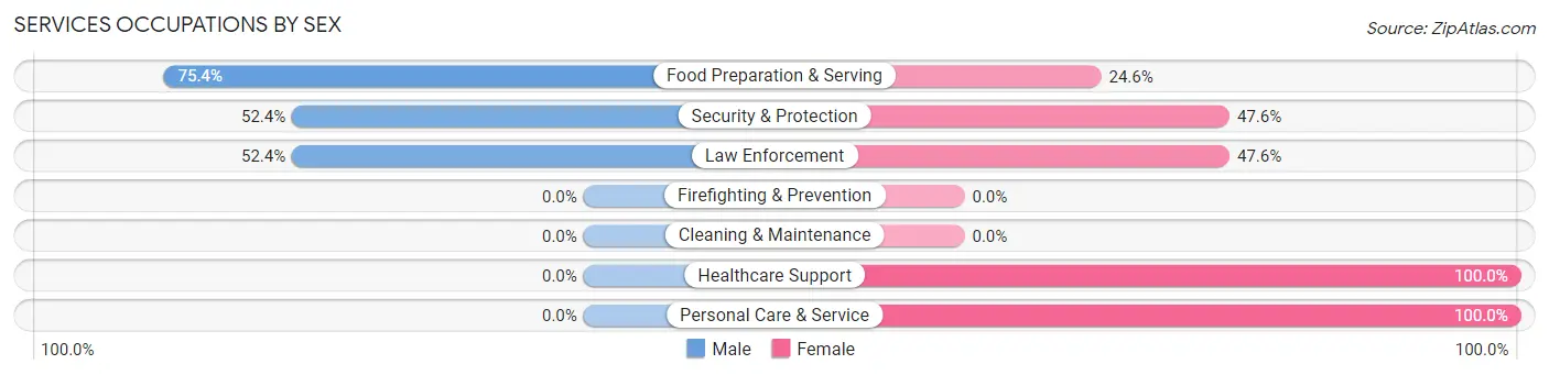 Services Occupations by Sex in Ixonia