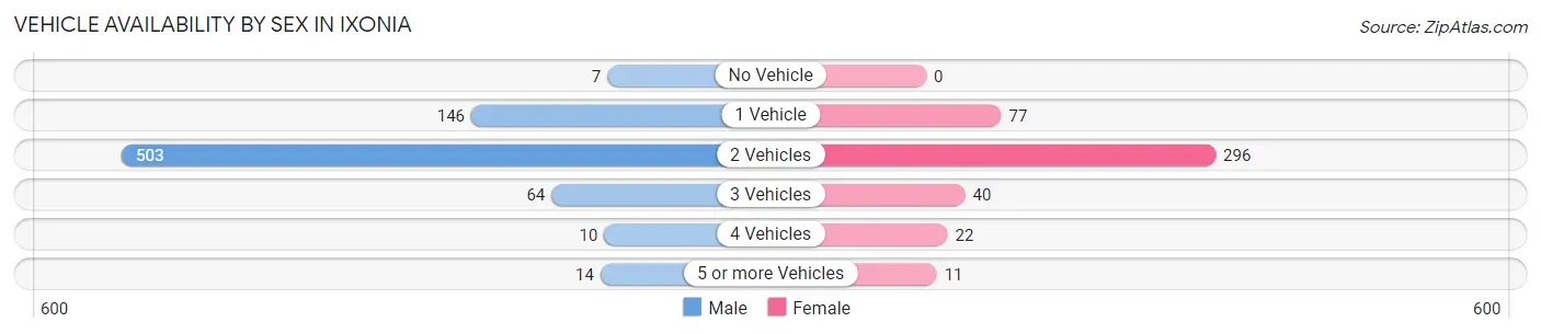 Vehicle Availability by Sex in Ixonia